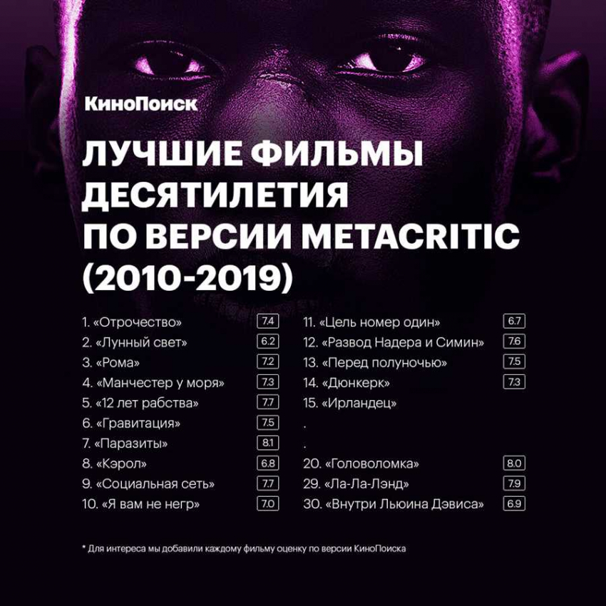 Топ 10 лучших фильмов по рейтингу